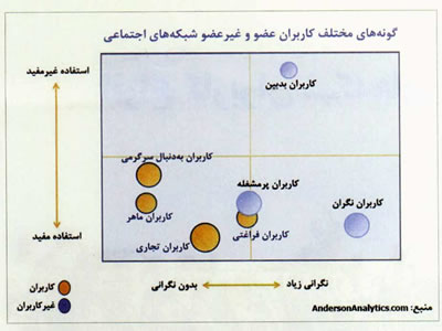 انواع کاربران شبکه های اجتماعی